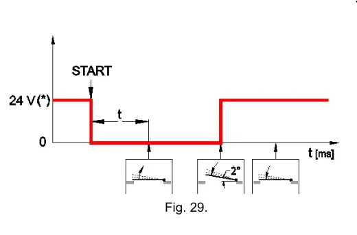 Рис. 29 — Електромагніт (maglock) — часова діаграма