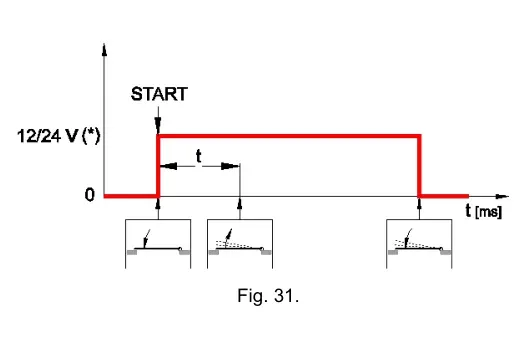 Рис. 31 — Моторизований замок — часова діаграма