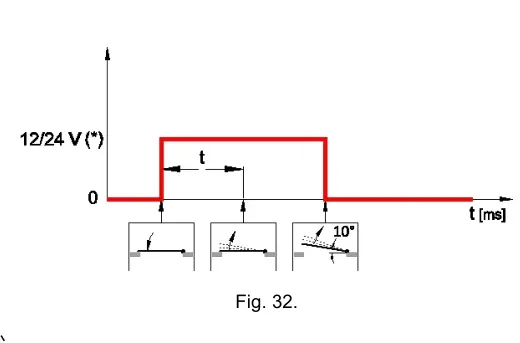 Рис. 32 — Електронний замок з автоматичним скиданням — часова діаграма