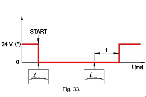 Рис. 33 — Електромагніт із затримкою — часова діаграма