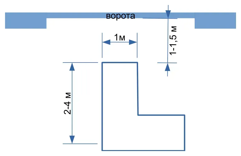 Стояча Г-подібна індукційна петля: вертикальна частина 2–4 м, ширина 1 м, відстань від воріт 1–1,5 м.