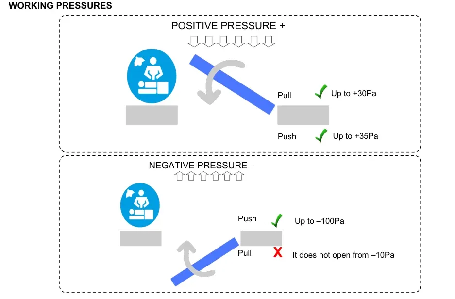 Рис. — Робочий тиск: позитивний та негативний для тягового (Pull) та штовхаючого (Push) важелів