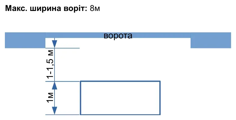 Горизонтальна прямокутна індукційна петля для воріт максимальною шириною 8 м, з відступом 1–1,5 м і розміром 1 м.