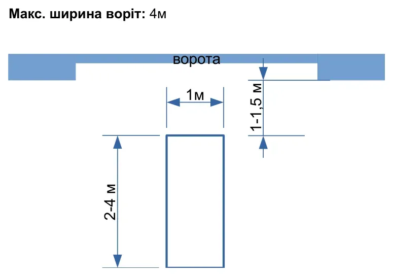 Стояча прямокутна індукційна петля для воріт шириною до 4 м: контур 1 м завширшки та 2–4 м завдовжки, відстань 1–1,5 м.