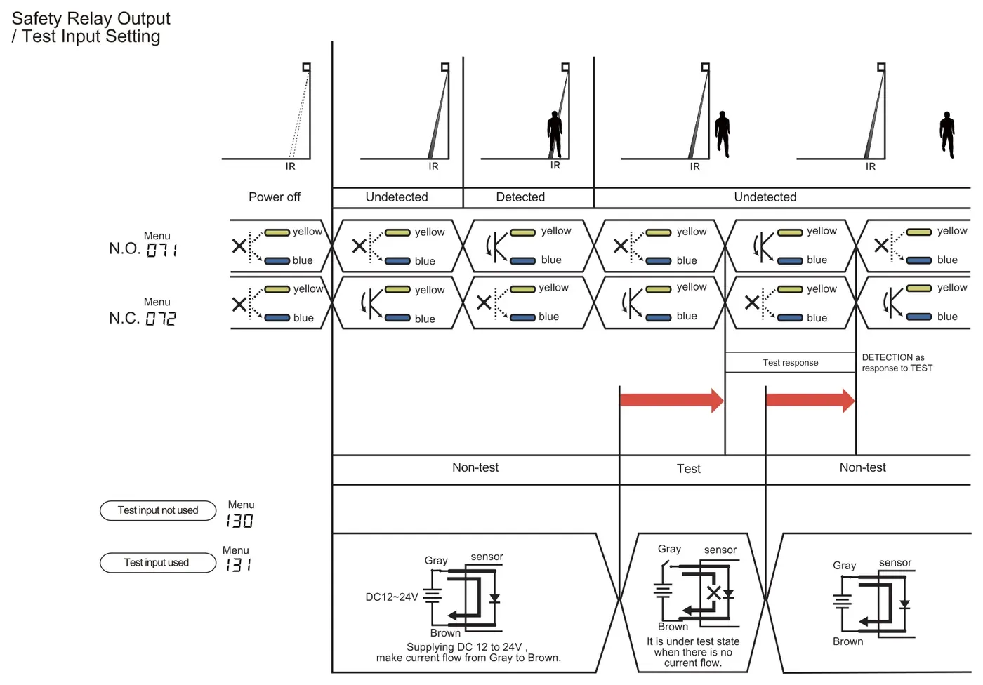 Часова схема виходу Safety Relay Output/Test Input: стани IR, виявлення людини, меню N.O.071 і N.C.072.
