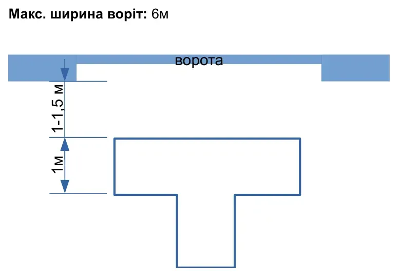 Горизонтальна Т-подібна індукційна петля для воріт максимальною шириною 6 м, з верхньою смугою 1 м та відступом 1–1,5 м.