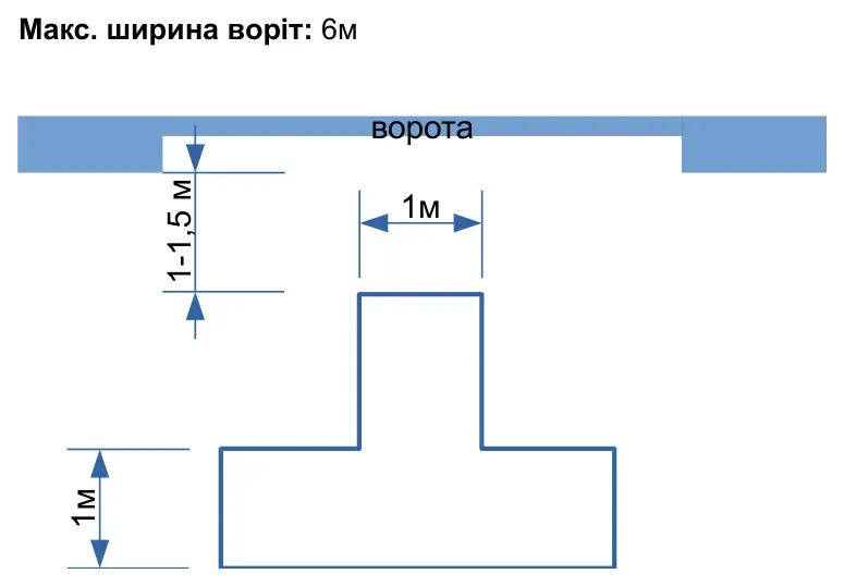 Стояча Т-подібна індукційна петля для воріт шириною до 6 м: верхня частина 1 м, нижня перемичка 1 м, відступ 1–1,5 м.